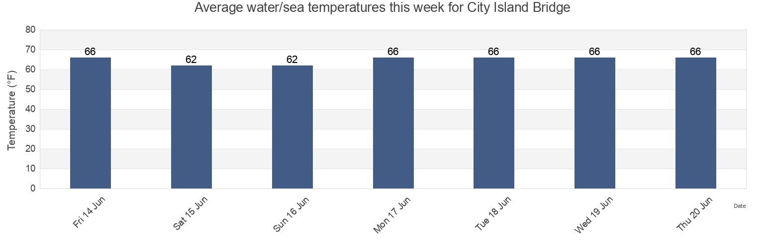 Water temperature in City Island Bridge, Bronx County, New York, United States today and this week