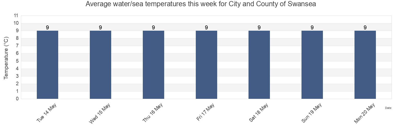 Water temperature in City and County of Swansea, Wales, United Kingdom today and this week