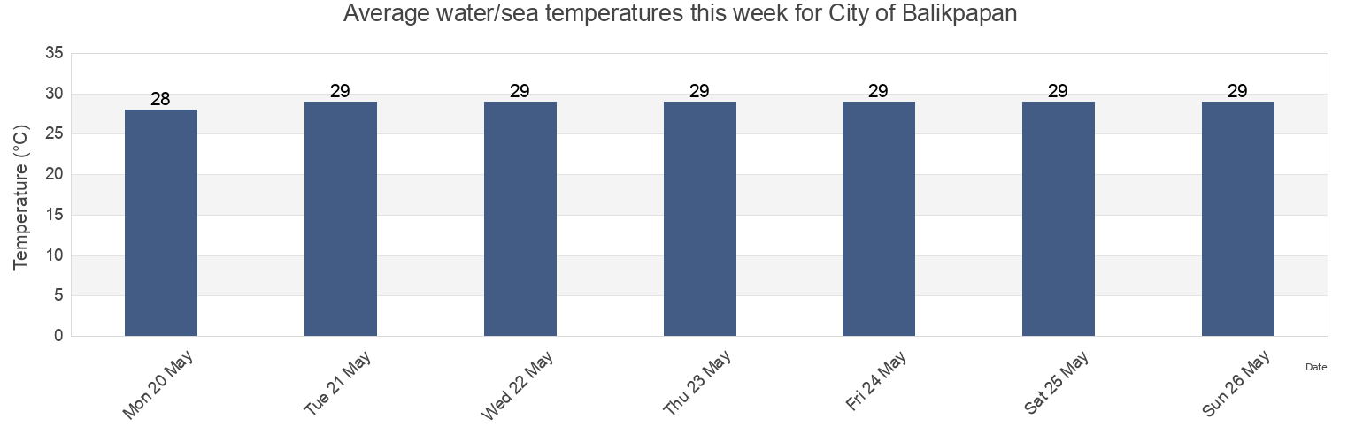 Water temperature in City of Balikpapan, East Kalimantan, Indonesia today and this week
