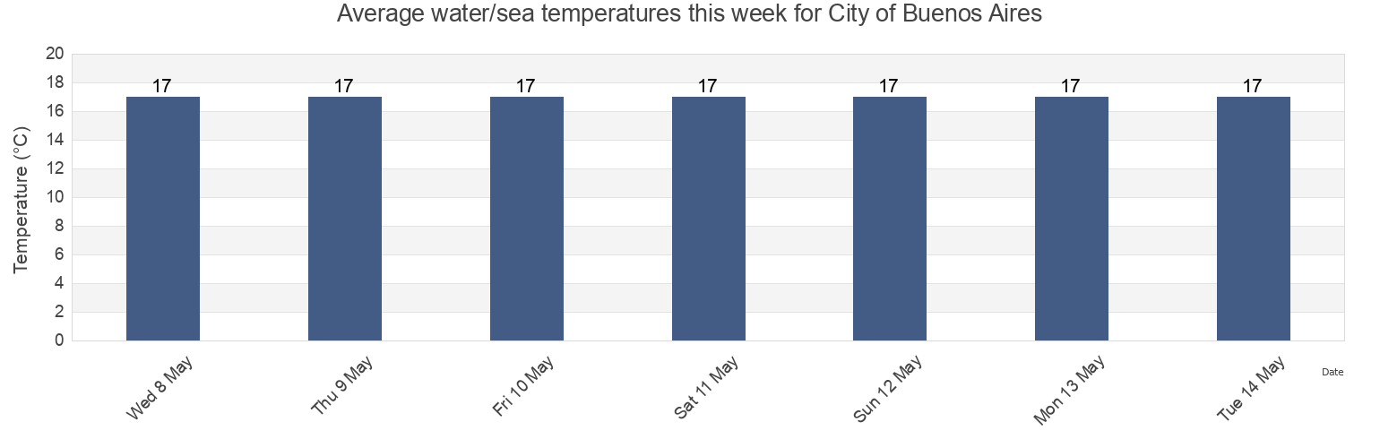 Water temperature in City of Buenos Aires, Partido de Vicente Lopez, Buenos Aires, Argentina today and this week