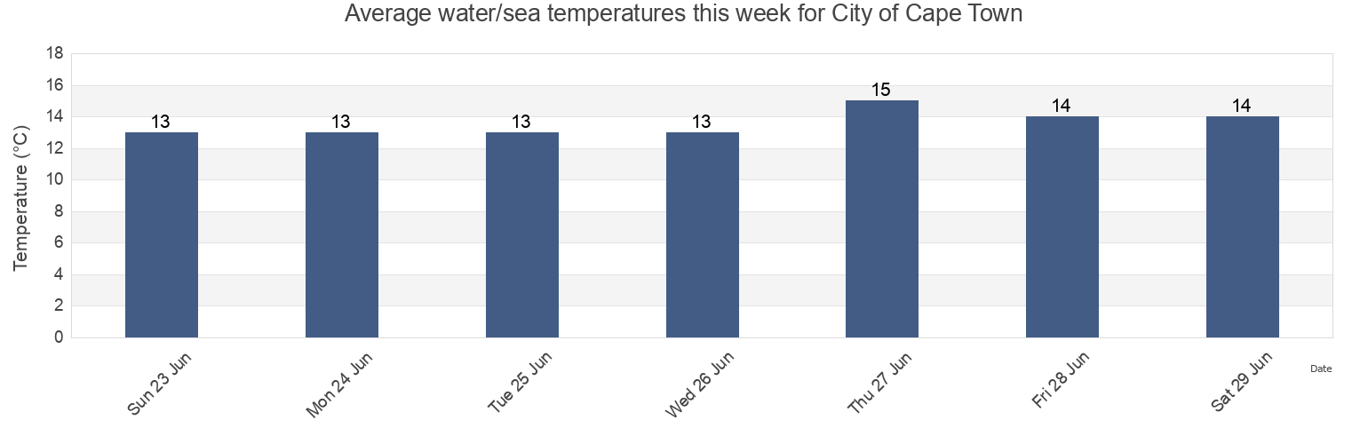 Water temperature in City of Cape Town, City of Cape Town, Western Cape, South Africa today and this week