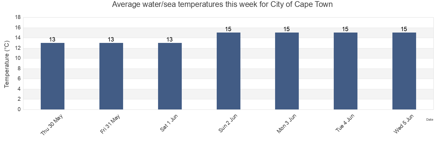 Water temperature in City of Cape Town, Western Cape, South Africa today and this week