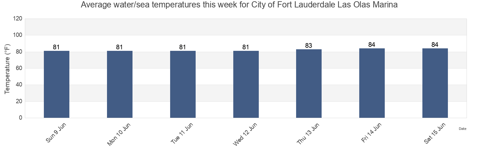 Water temperature in City of Fort Lauderdale Las Olas Marina, Broward County, Florida, United States today and this week