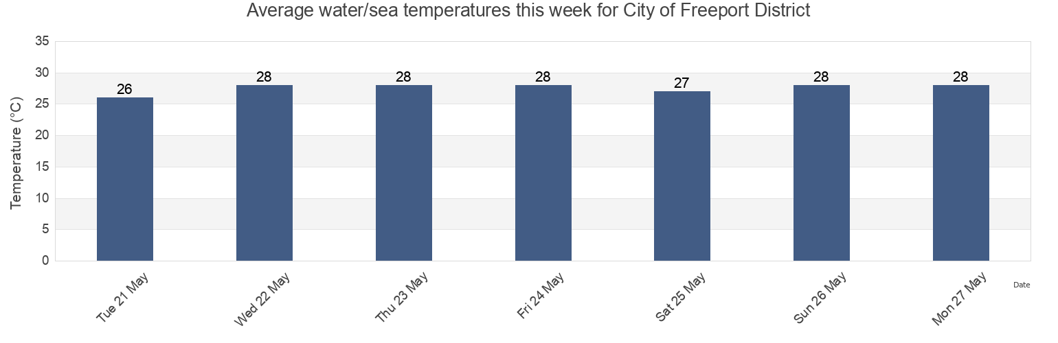 Water temperature in City of Freeport District, Bahamas today and this week