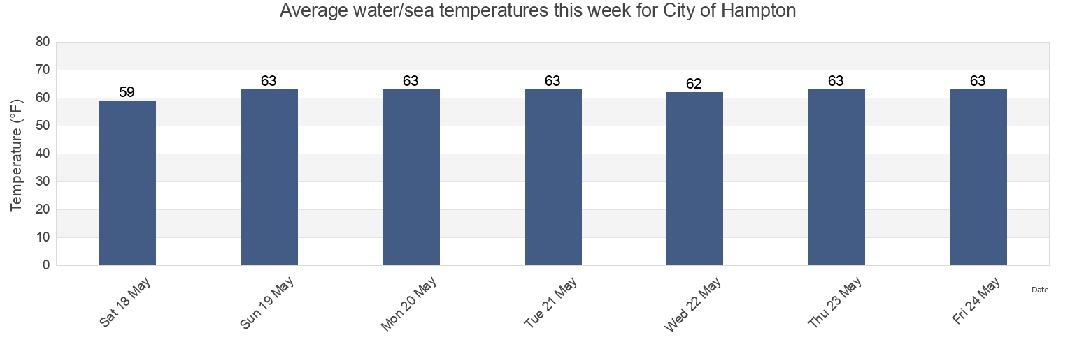 Water temperature in City of Hampton, Virginia, United States today and this week