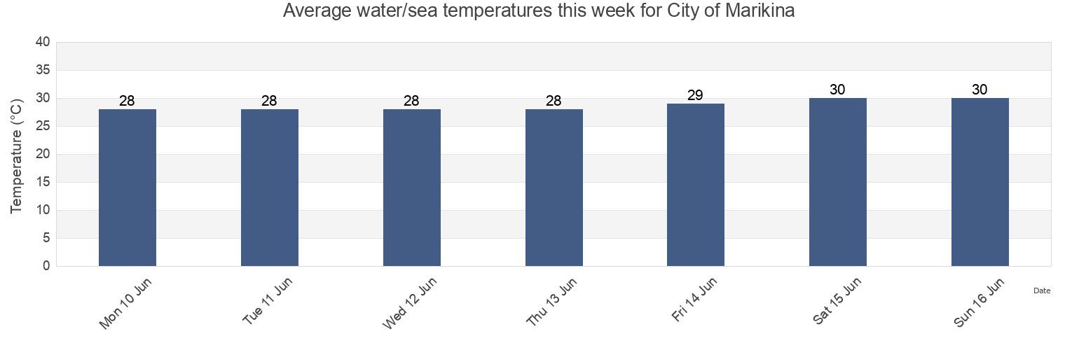 Water temperature in City of Marikina, Eastern Manila District, Metro Manila, Philippines today and this week