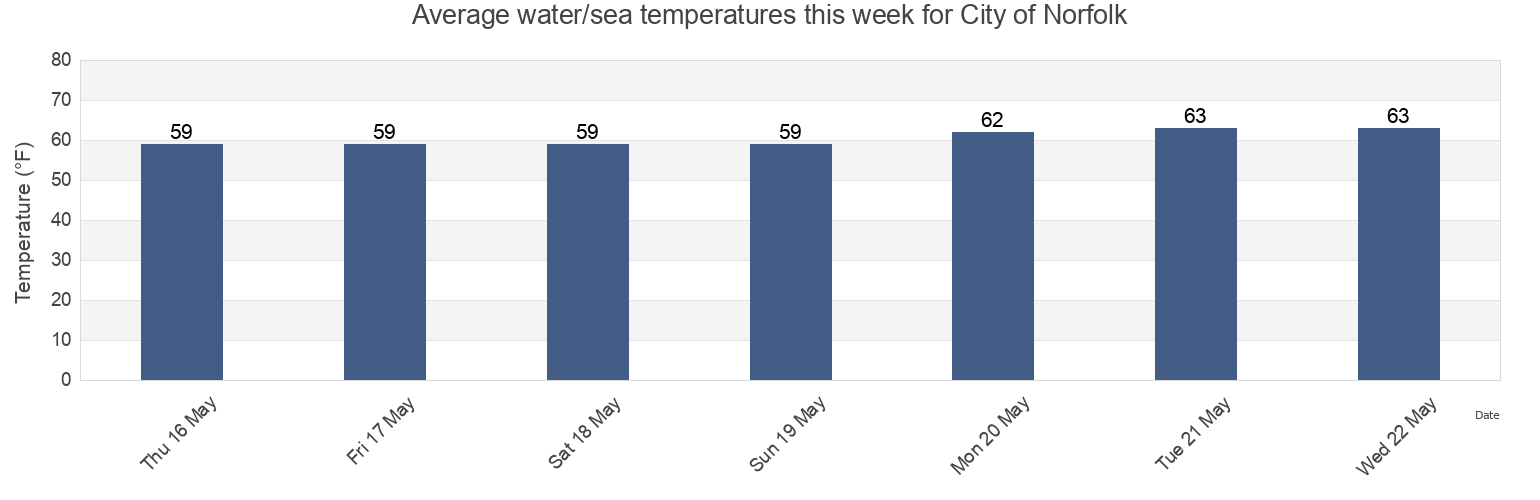 Water temperature in City of Norfolk, Virginia, United States today and this week