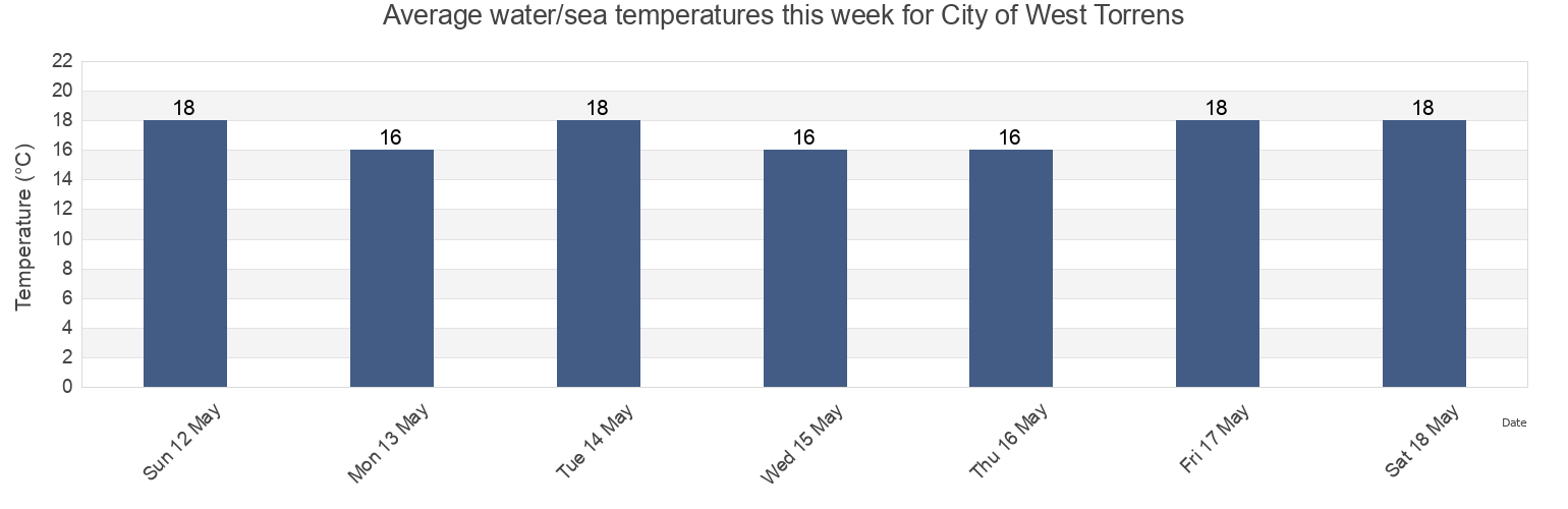 Water temperature in City of West Torrens, South Australia, Australia today and this week