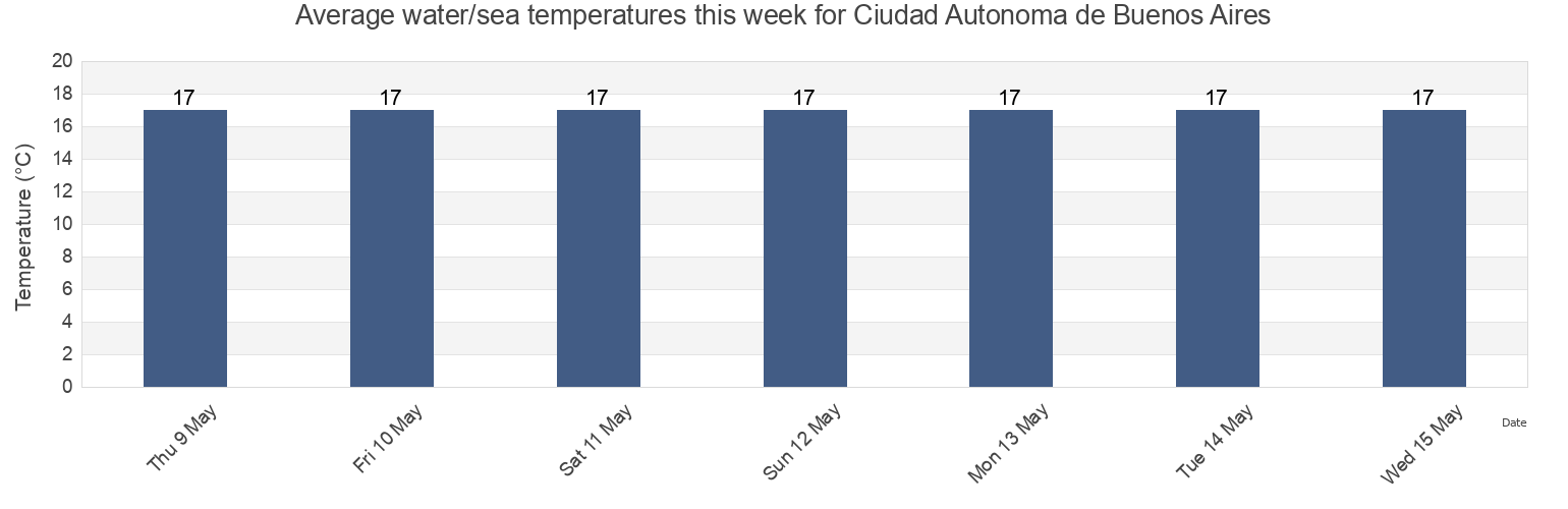 Water temperature in Ciudad Autonoma de Buenos Aires, Argentina today and this week