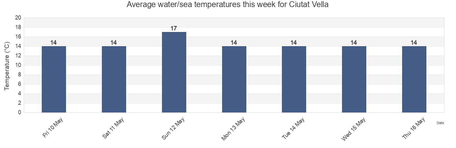 Water temperature in Ciutat Vella, Provincia de Barcelona, Catalonia, Spain today and this week