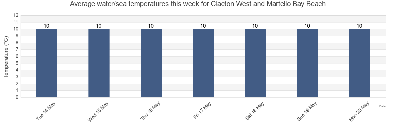Water temperature in Clacton West and Martello Bay Beach, Southend-on-Sea, England, United Kingdom today and this week
