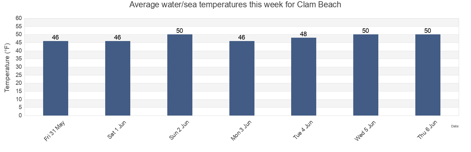 Water temperature in Clam Beach, Humboldt County, California, United States today and this week