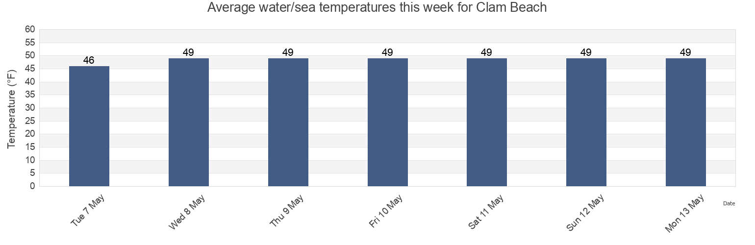 Water temperature in Clam Beach, Sonoma County, California, United States today and this week
