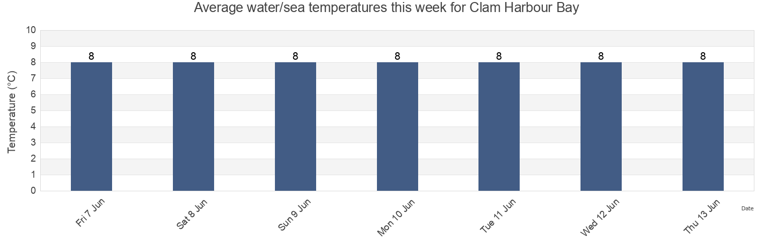 Water temperature in Clam Harbour Bay, Nova Scotia, Canada today and this week