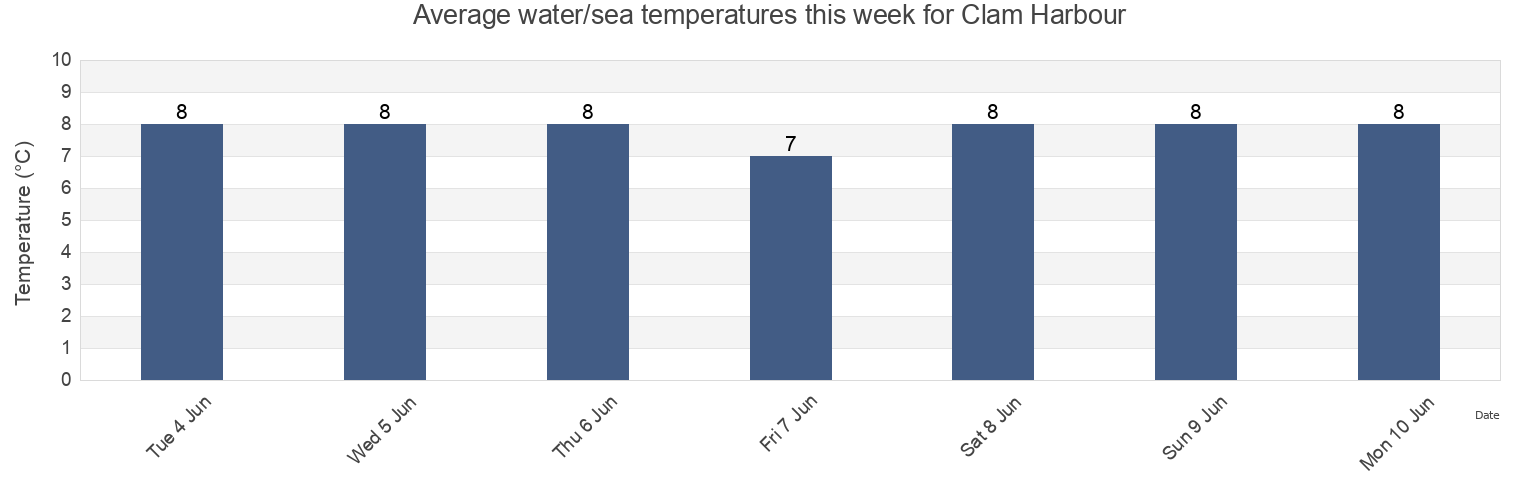 Water temperature in Clam Harbour, Nova Scotia, Canada today and this week