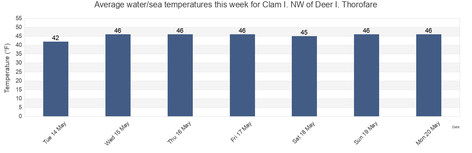 Water temperature in Clam I. NW of Deer I. Thorofare, Knox County, Maine, United States today and this week