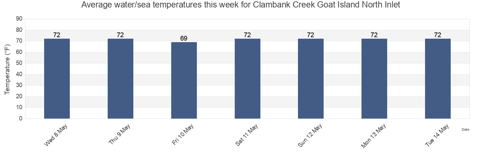 Water temperature in Clambank Creek Goat Island North Inlet, Georgetown County, South Carolina, United States today and this week