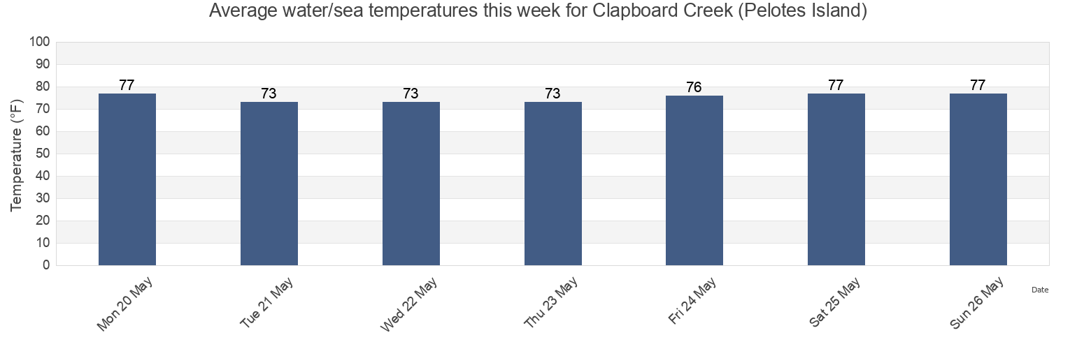 Water temperature in Clapboard Creek (Pelotes Island), Duval County, Florida, United States today and this week