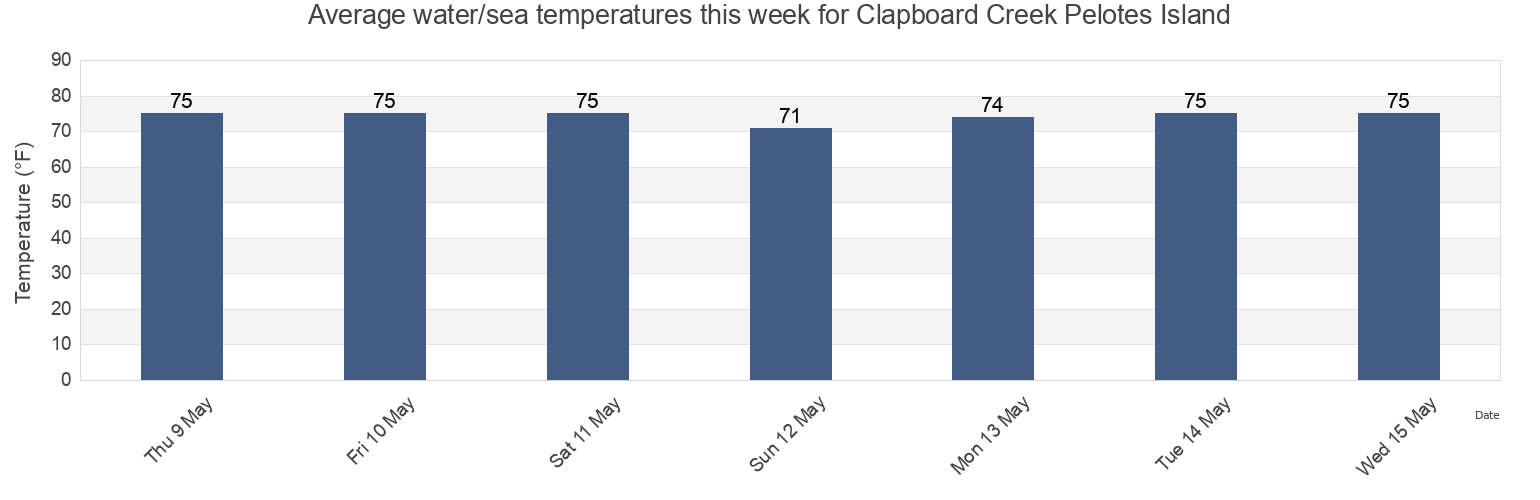 Water temperature in Clapboard Creek Pelotes Island, Duval County, Florida, United States today and this week