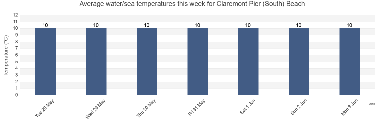 Water temperature in Claremont Pier (South) Beach, Norfolk, England, United Kingdom today and this week