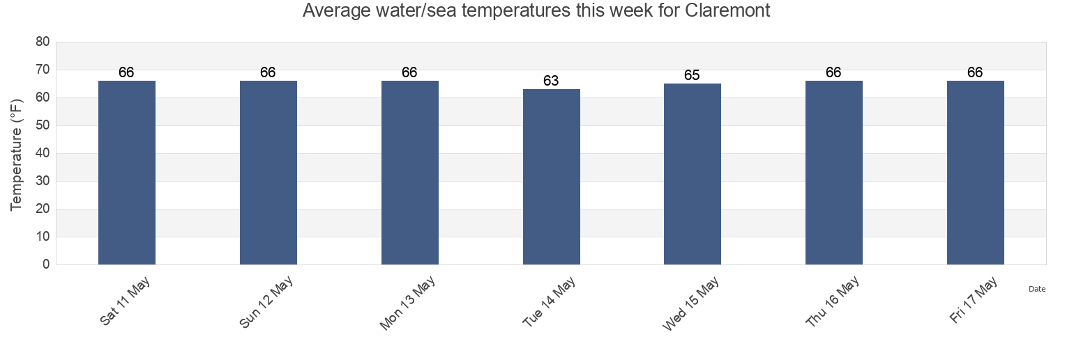 Water temperature in Claremont, Surry County, Virginia, United States today and this week
