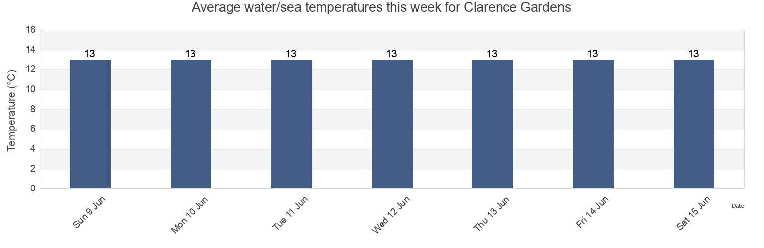 Water temperature in Clarence Gardens, Mitcham, South Australia, Australia today and this week