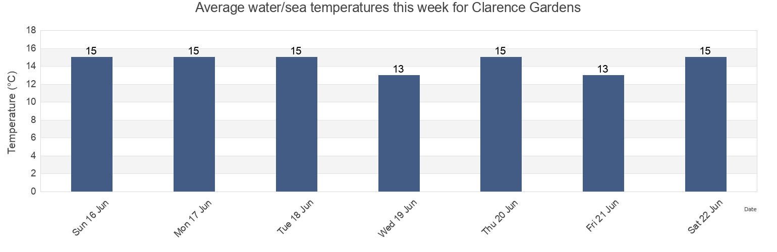 Water temperature in Clarence Gardens, Mitcham, South Australia, Australia today and this week