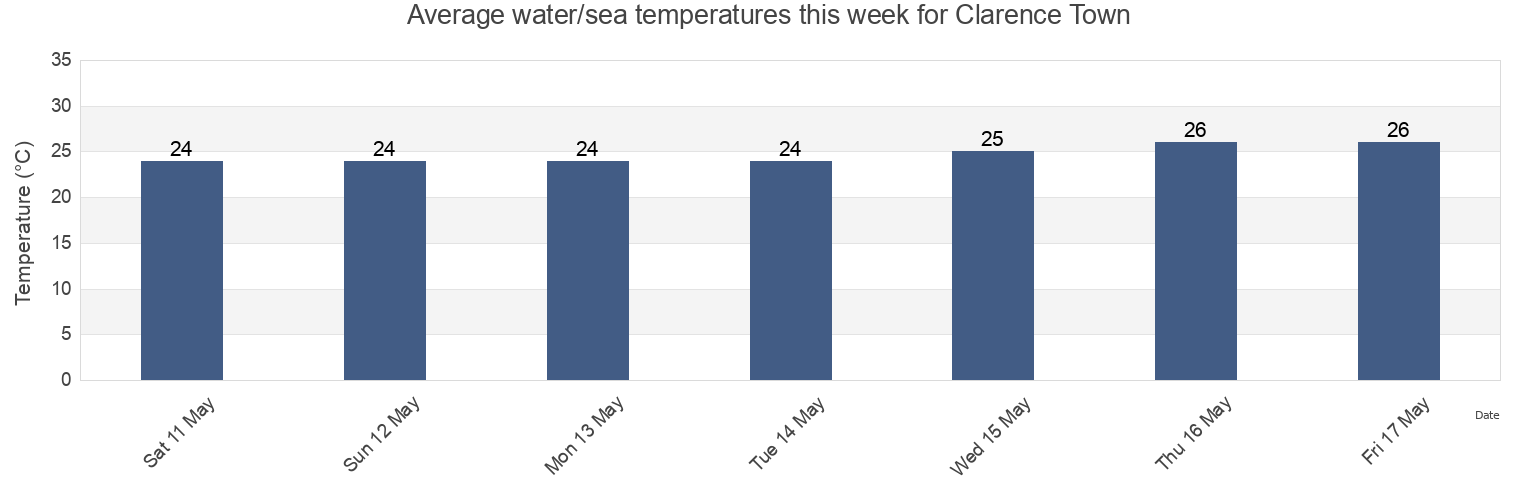 Water temperature in Clarence Town, Long Island, Bahamas today and this week