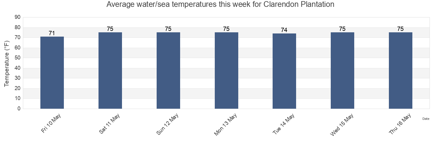 Water temperature in Clarendon Plantation, Beaufort County, South Carolina, United States today and this week