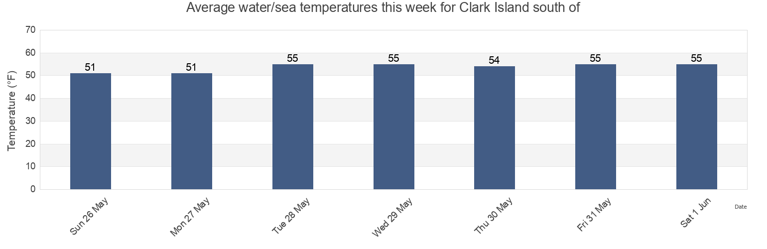 Water temperature in Clark Island south of, Rockingham County, New Hampshire, United States today and this week