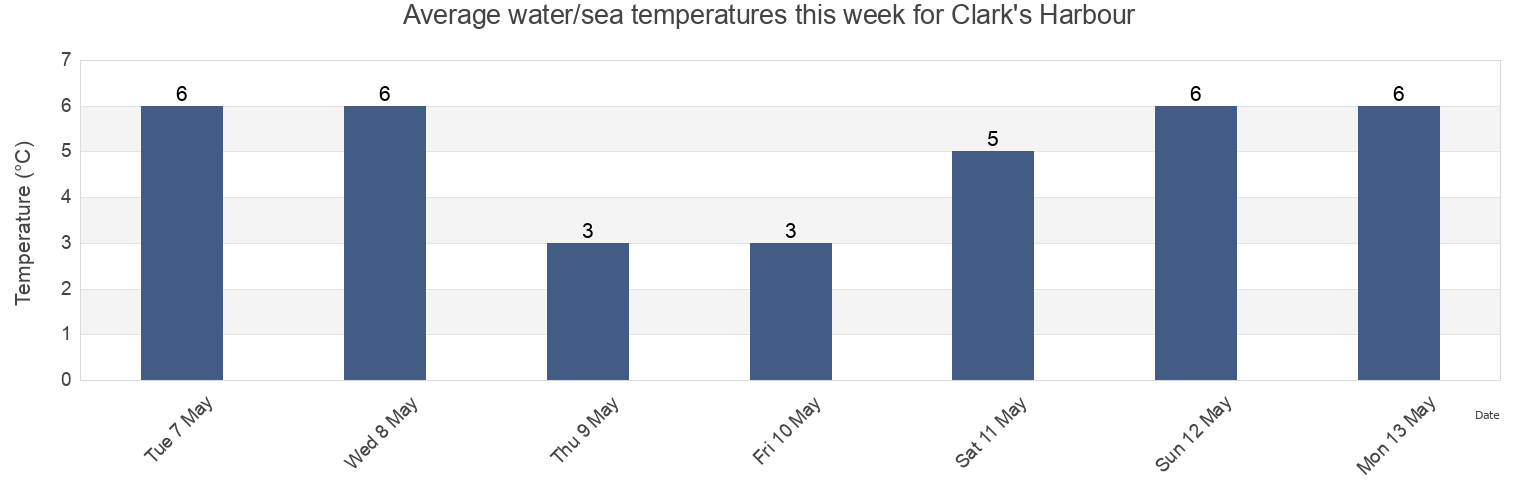 Water temperature in Clark's Harbour, Nova Scotia, Canada today and this week