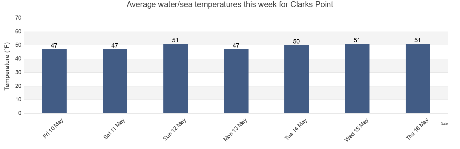 Water temperature in Clarks Point, Dukes County, Massachusetts, United States today and this week