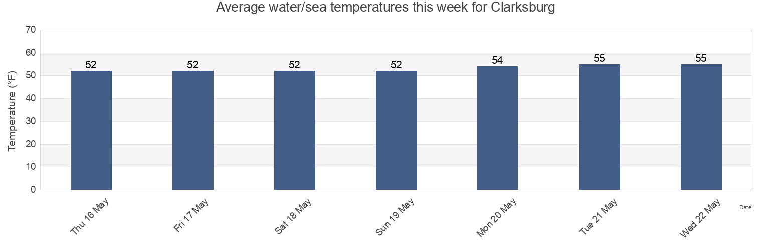 Water temperature in Clarksburg, Sacramento County, California, United States today and this week