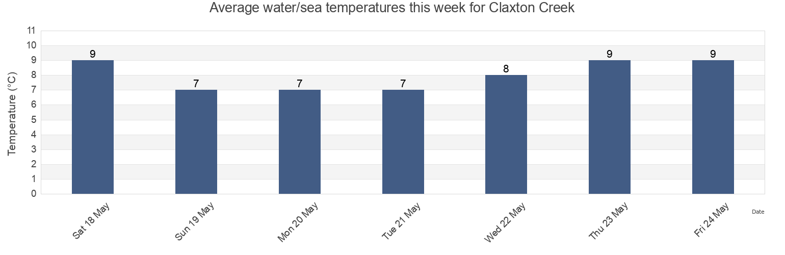 Water temperature in Claxton Creek, Skeena-Queen Charlotte Regional District, British Columbia, Canada today and this week