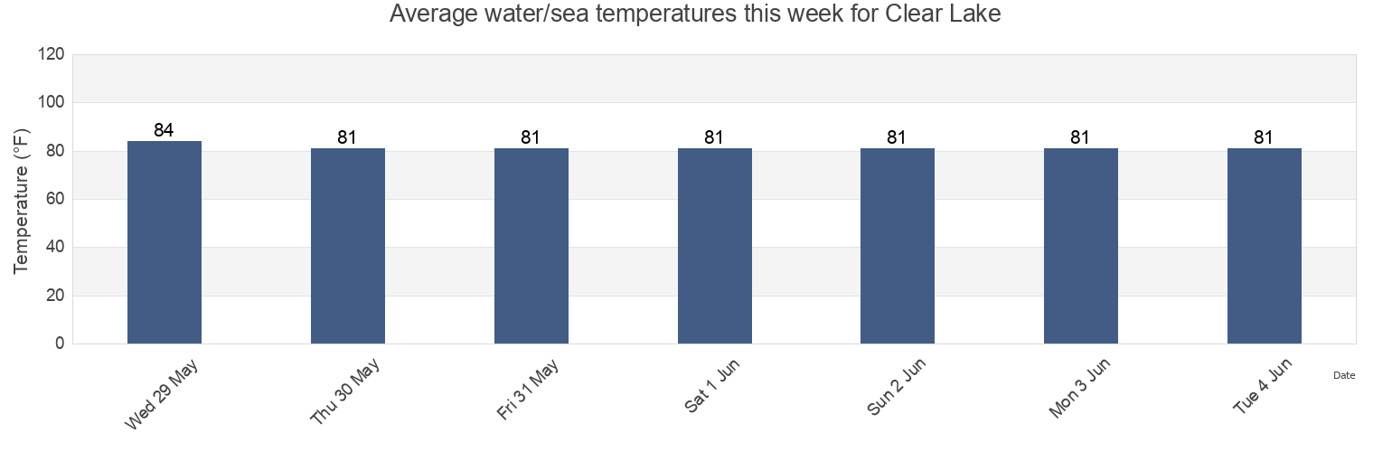 Water temperature in Clear Lake, Galveston County, Texas, United States today and this week