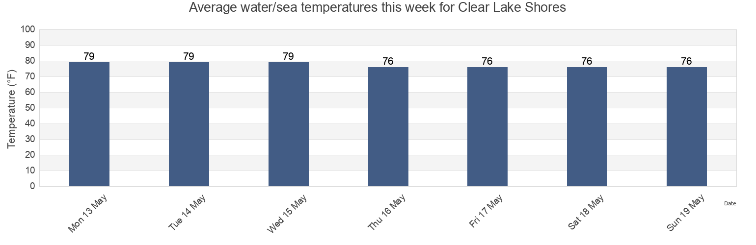 Water temperature in Clear Lake Shores, Galveston County, Texas, United States today and this week