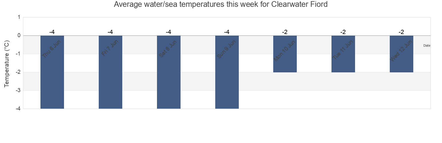 Water temperature in Clearwater Fiord, Nunavut, Canada today and this week