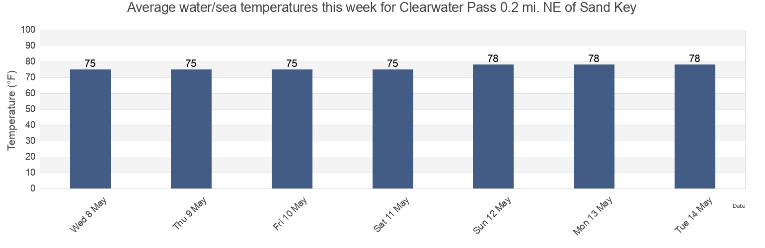 Water temperature in Clearwater Pass 0.2 mi. NE of Sand Key, Pinellas County, Florida, United States today and this week
