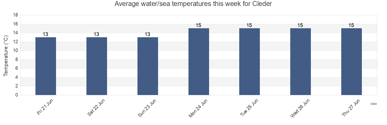Water temperature in Cleder, Finistere, Brittany, France today and this week