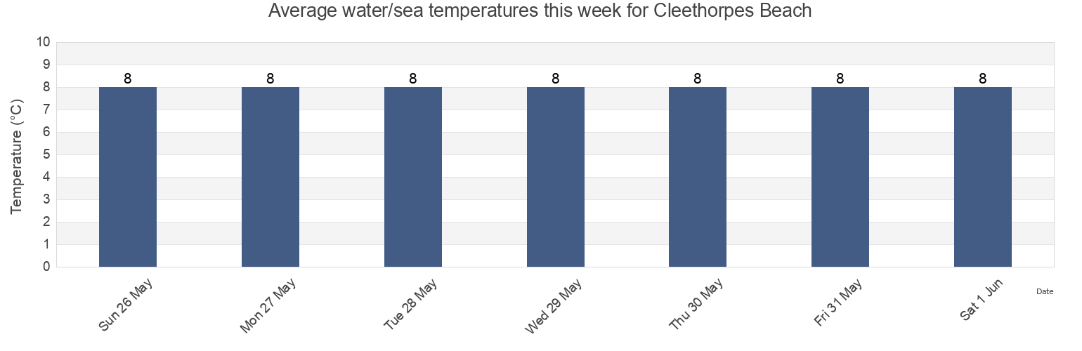 Water temperature in Cleethorpes Beach, North East Lincolnshire, England, United Kingdom today and this week