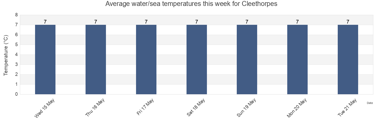 Water temperature in Cleethorpes, North East Lincolnshire, England, United Kingdom today and this week