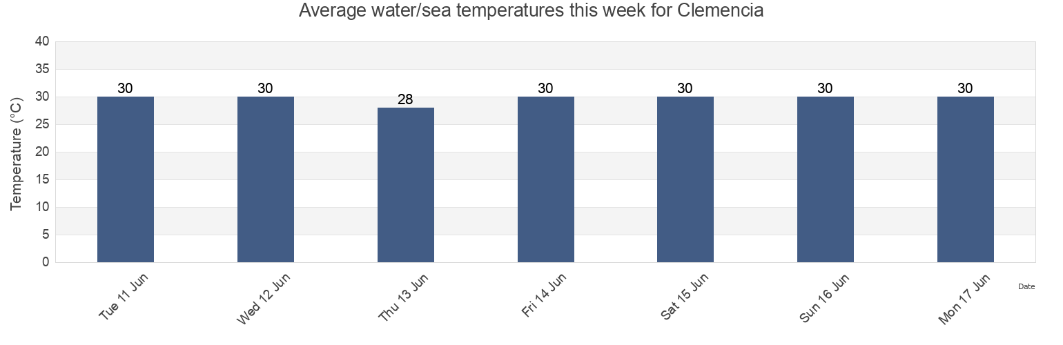 Water temperature in Clemencia, Bolivar, Colombia today and this week