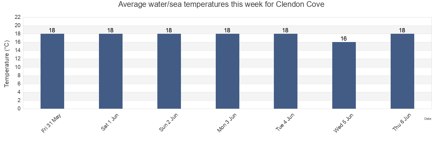 Water temperature in Clendon Cove, Auckland, New Zealand today and this week