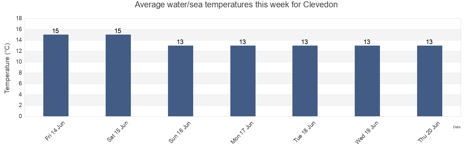Water temperature in Clevedon, North Somerset, England, United Kingdom today and this week