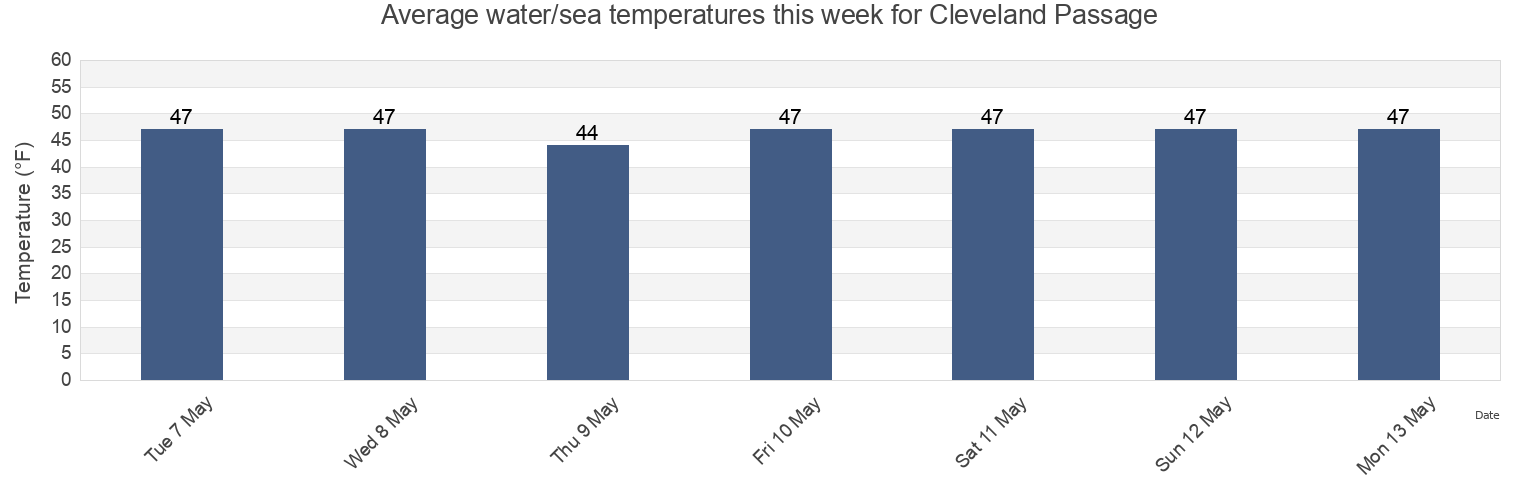 Water temperature in Cleveland Passage, Hoonah-Angoon Census Area, Alaska, United States today and this week