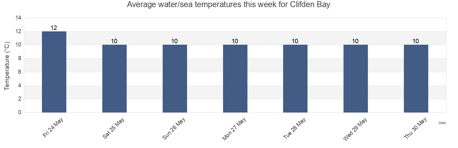 Water temperature in Clifden Bay, Galway City, Connaught, Ireland today and this week