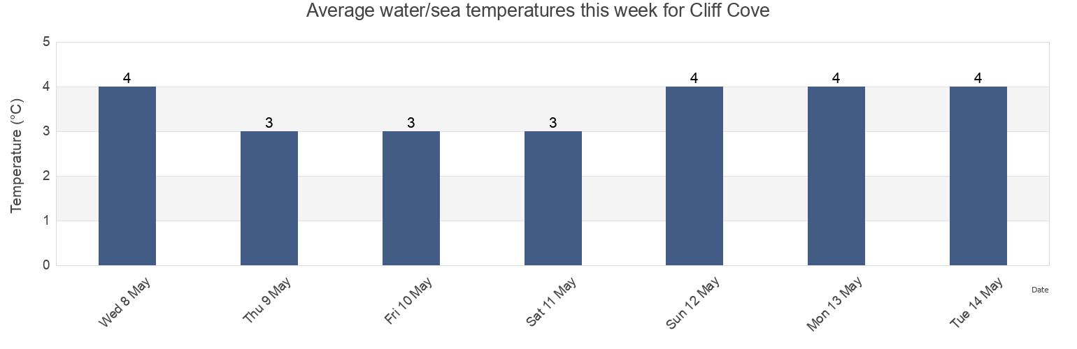 Water temperature in Cliff Cove, Nova Scotia, Canada today and this week