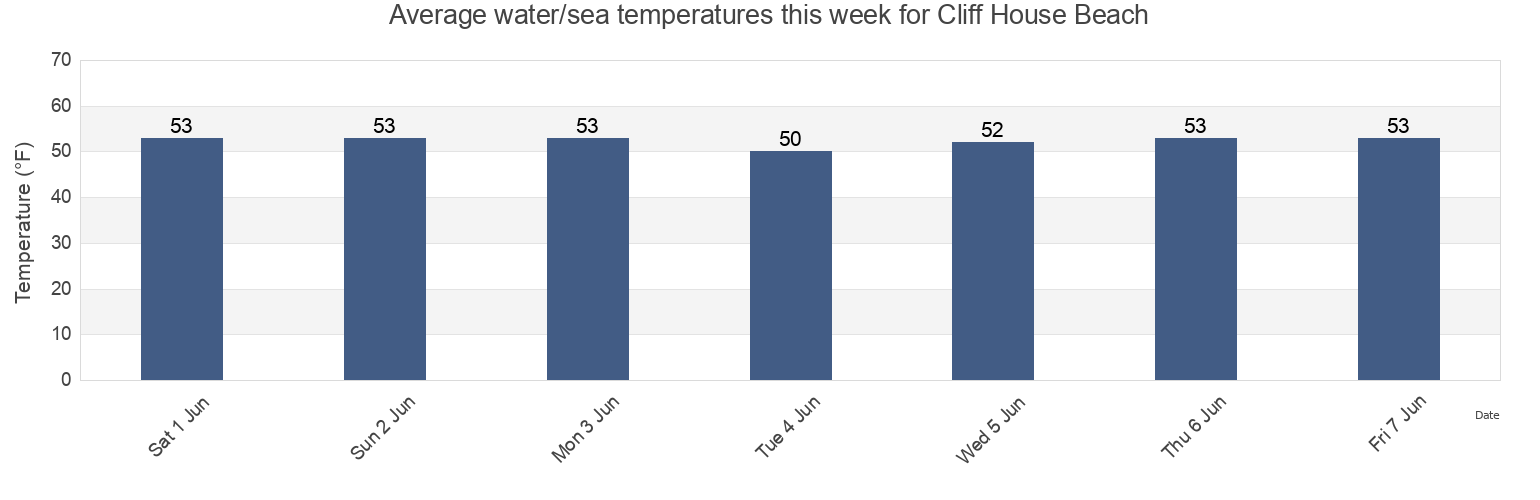 Water temperature in Cliff House Beach, Cumberland County, Maine, United States today and this week