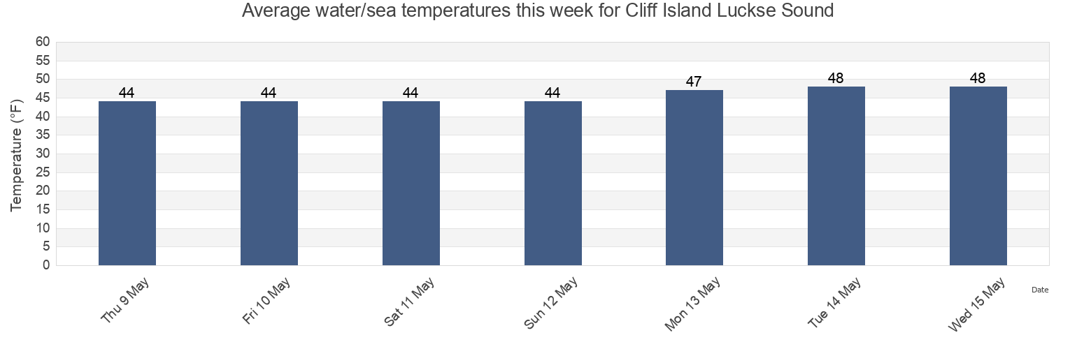 Water temperature in Cliff Island Luckse Sound, Cumberland County, Maine, United States today and this week