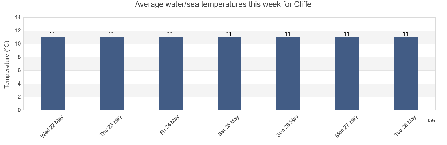 Water temperature in Cliffe, Medway, England, United Kingdom today and this week